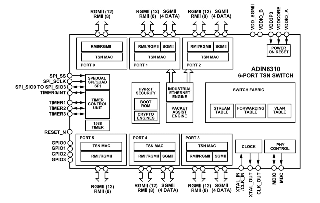 框图 - Analog Devices Inc. ADIN3310/ADIN6310工业级以太网交换机